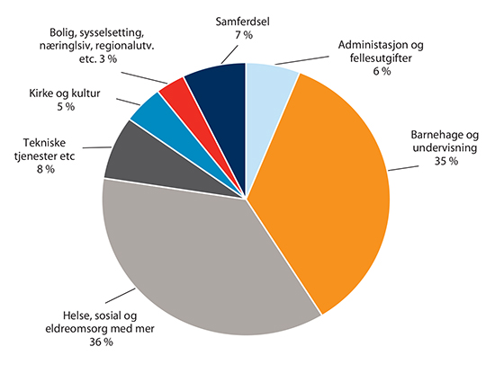 Fordeling av kommunesektorens driftsutgifter i 2018 Fordeling av kommunesektorens driftsutgifter i 2018