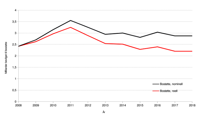 Samlede utbetallinger/budsjett av bostøtte Utviklingen av bostøtte fra 2008 til 2018