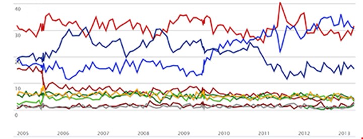 Illustrasjon av partibarometer