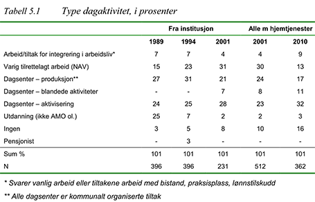 Tabell 5.1 hentet fra Södesrström og Tøssebro sin sister rapport fra 2011