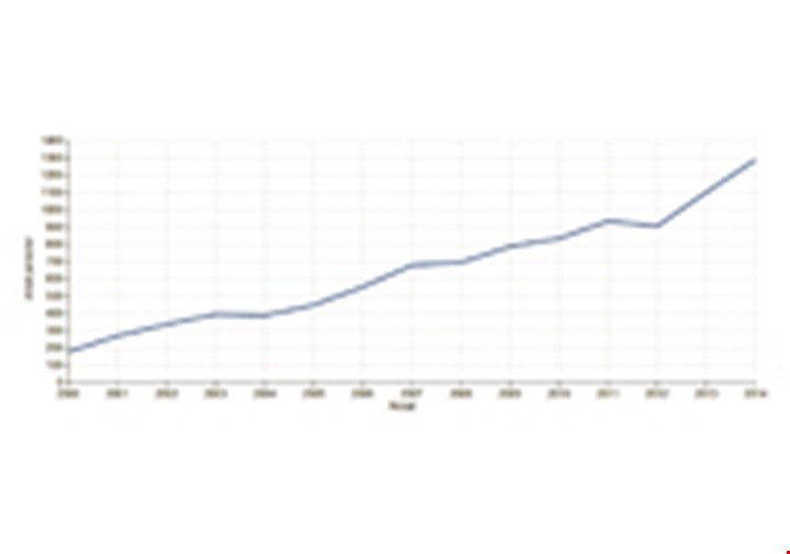 Utviklingen i antallet vedtak om tvang og makt