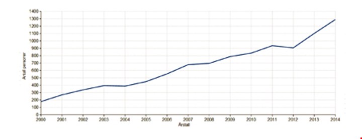 Utvikling i bruken av tvang og makt