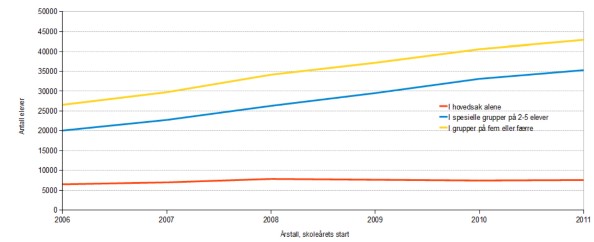 Figur 4: Antall elever som får spesialundervisningen alene eller i spesielle grupper på fem eller færre elever. Antall elever som får spesialundervisningen alene eller i spesielle grupper på fem eller færre elever.