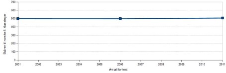 Figur 1: Norske elevers skåre på lesetesten PIRLS. Elever på 4. trinn. Norske elevers skåre på lesetesten PIRLS. Elever på 4. trinn.