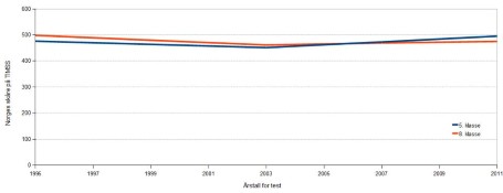 Figur 2: Norske elevers skåre på matematikktesten TIMMS. Elever på 5. og 8. trinn. Norske elevers skåre på matematikktesten TIMMS. Elever på 5. og 8. trinn.