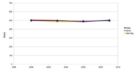 Figur 3: Norske elevers skåre på matematikk, norsk og naturfag. Norske elevers skåre på matematikk, norsk og naturfag.