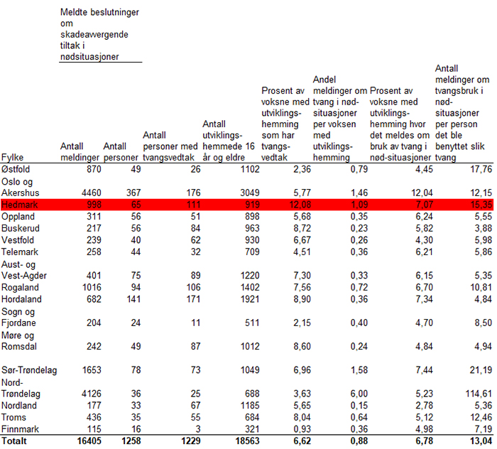 Tvangsvedtak og meldinger 2016 Tvangsvedtak og meldinger 2016